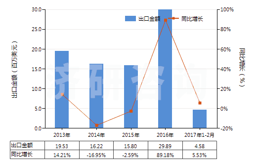 2013-2017年2月中國(guó)硬化蛋白或纖維素材料制人造腸衣(香腸用腸衣)(HS39171000)出口總額及增速統(tǒng)計(jì)